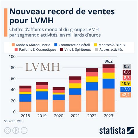 chiffre d'affaire lv|chiffre d'affaire lvmh.